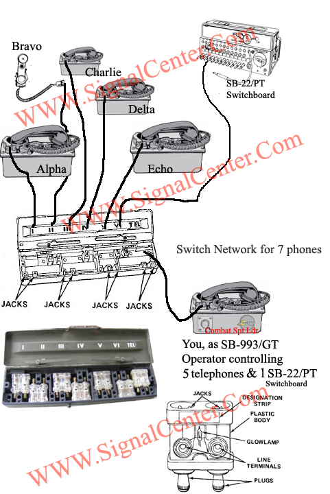 SB-993/GT switchboard network combined with TA-312/PT, TA-43/PT, TA-1/PT and SB-22/PT 